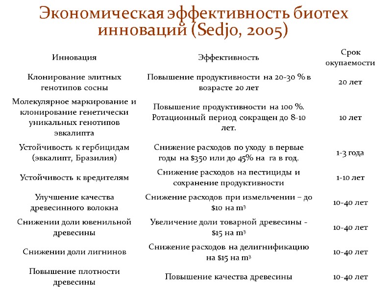 Экономическая эффективность биотех  инноваций (Sedjo, 2005)